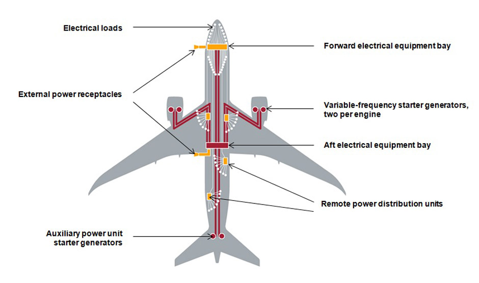 787 Electrical sytstem